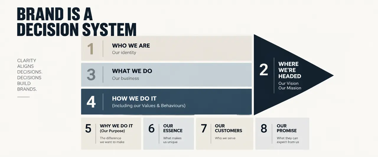 Brand is a decision system: How brand strategy shapes business decisions