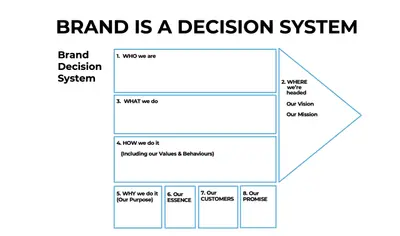 BRAND IS A DECISION SYSTEM